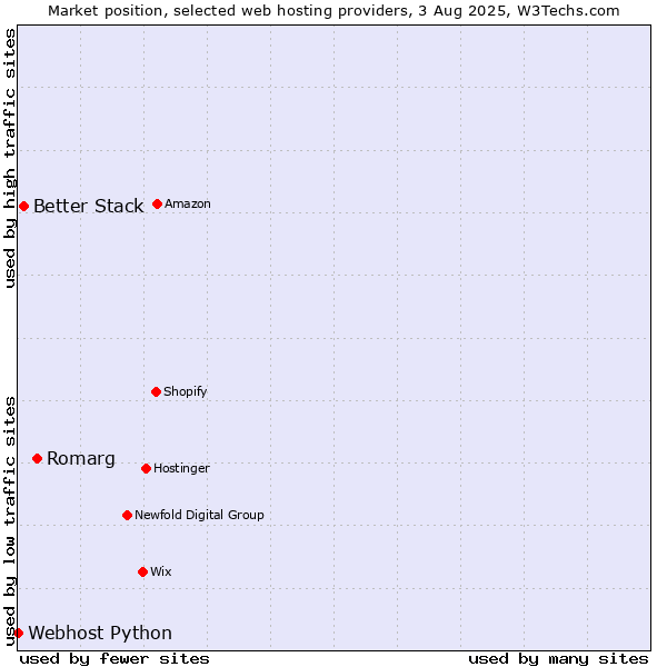 Market position of Romarg vs. Better Stack vs. Webhost Python