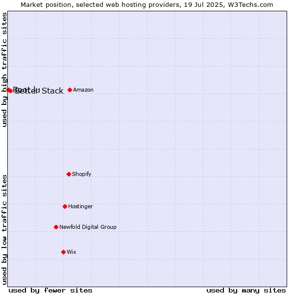 Market position of Better Stack vs. Root.lu