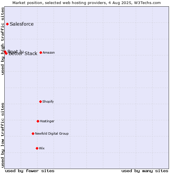 Market position of Salesforce vs. Better Stack vs. Root.lu