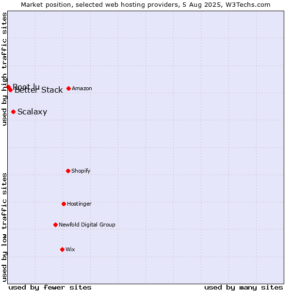 Market position of Scalaxy vs. Better Stack vs. Root.lu