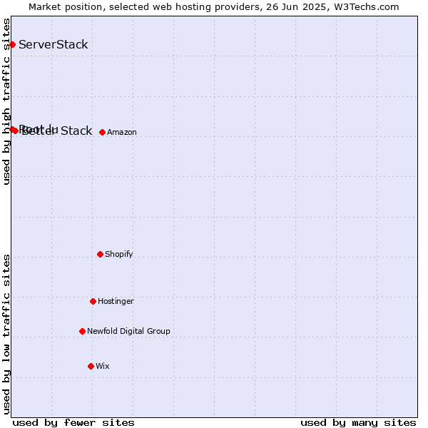 Market position of Better Stack vs. Root.lu vs. ServerStack