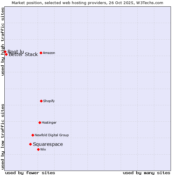 Market position of Squarespace vs. Better Stack vs. Root.lu