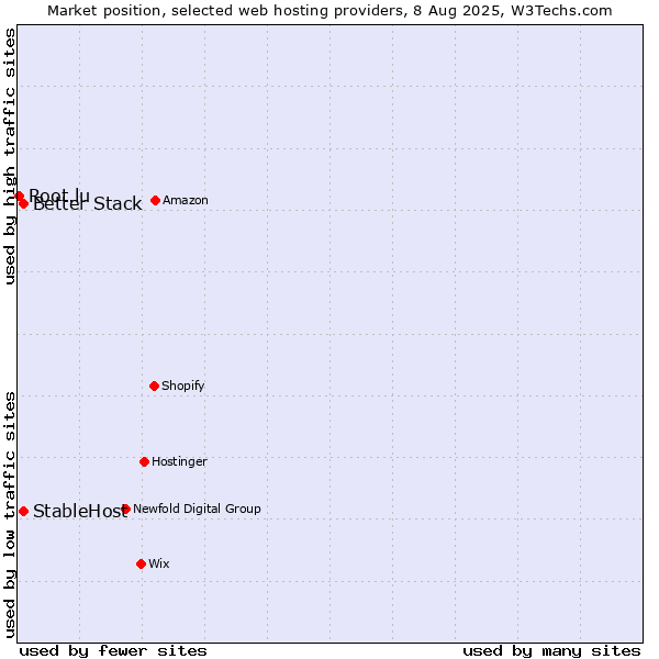 Market position of StableHost vs. Better Stack vs. Root.lu