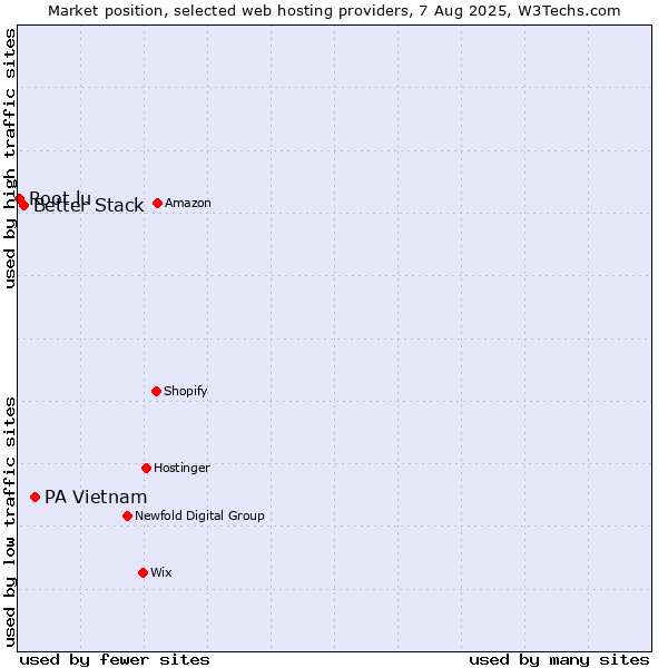 Market position of PA Vietnam vs. Better Stack vs. Root.lu