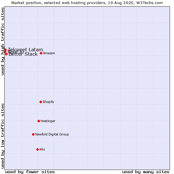 Market position of Better Stack vs. Telconet Latam vs. Root.lu