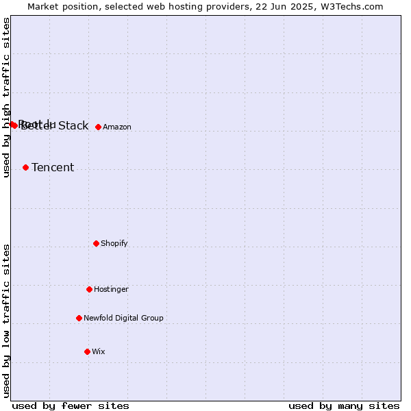 Market position of Tencent vs. Better Stack vs. Root.lu