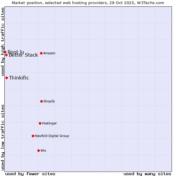 Market position of Thinkific vs. Better Stack vs. Root.lu