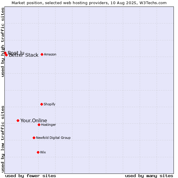 Market position of Your.Online vs. Better Stack vs. Root.lu