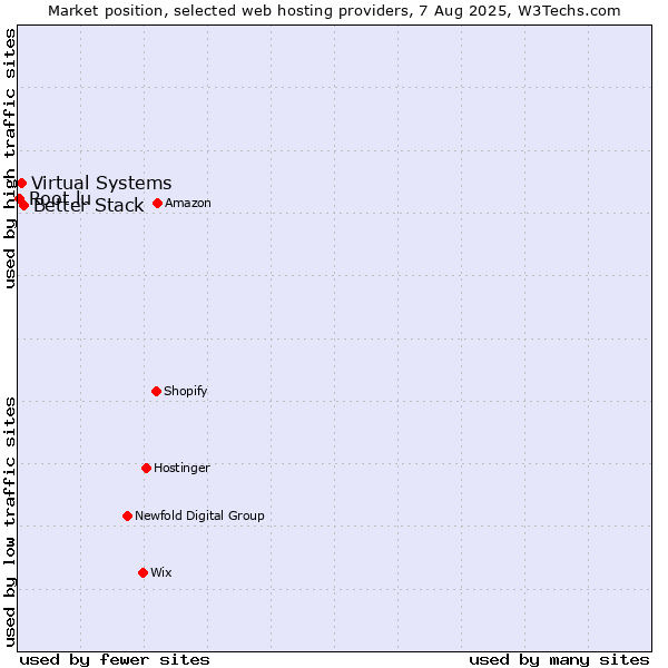 Market position of Better Stack vs. Virtual Systems vs. Root.lu