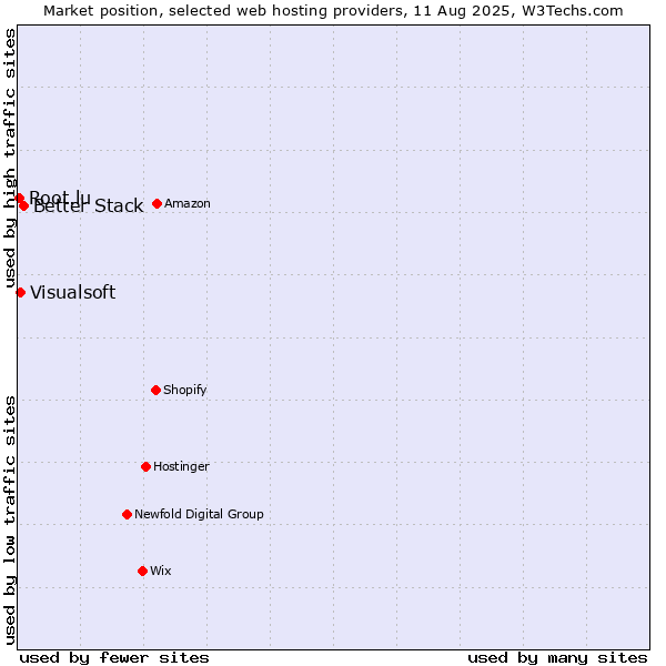 Market position of Better Stack vs. Visualsoft vs. Root.lu