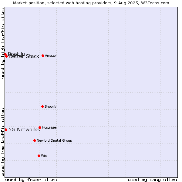 Market position of Better Stack vs. 5G Networks vs. Root.lu