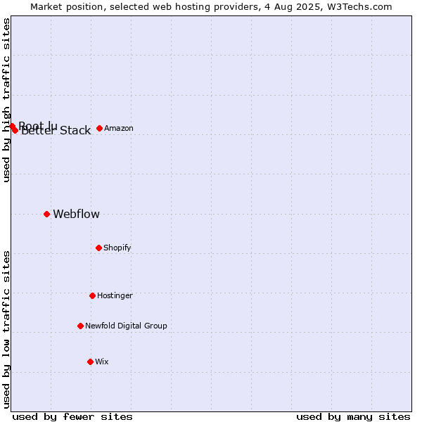 Market position of Webflow vs. Better Stack vs. Root.lu