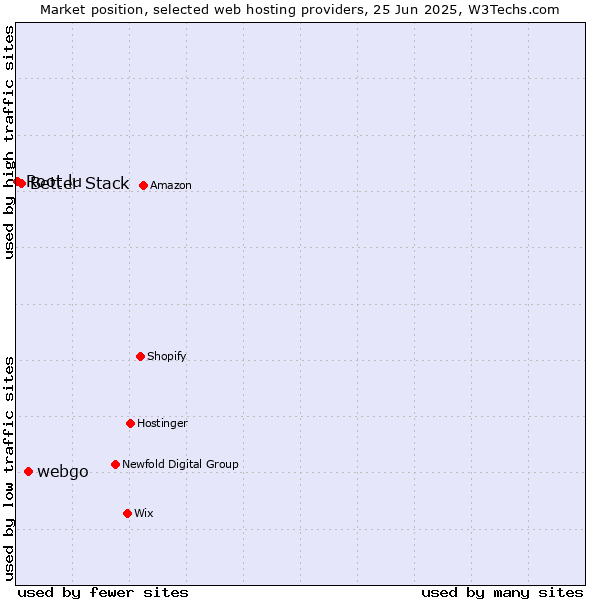 Market position of webgo vs. Better Stack vs. Root.lu
