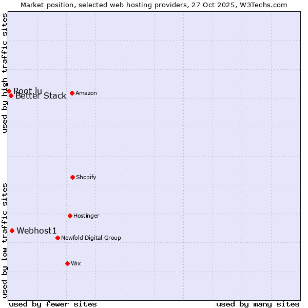 Market position of Webhost1 vs. Better Stack vs. Root.lu