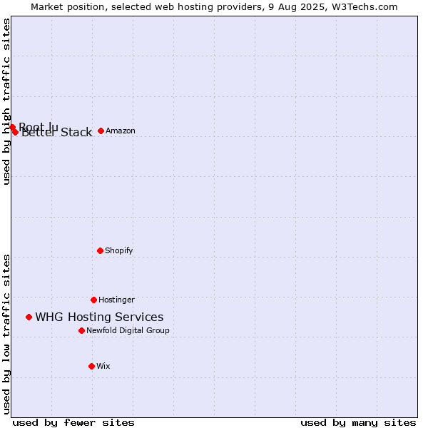 Market position of WHG Hosting Services vs. Better Stack vs. Root.lu