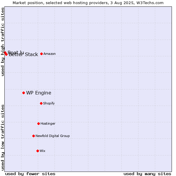 Market position of WP Engine vs. Better Stack vs. Root.lu