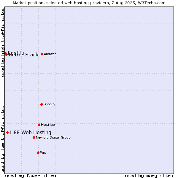 Market position of H88 Web Hosting vs. Better Stack vs. Root.lu
