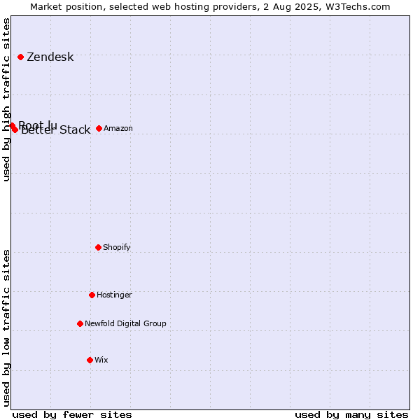 Market position of Zendesk vs. Better Stack vs. Root.lu