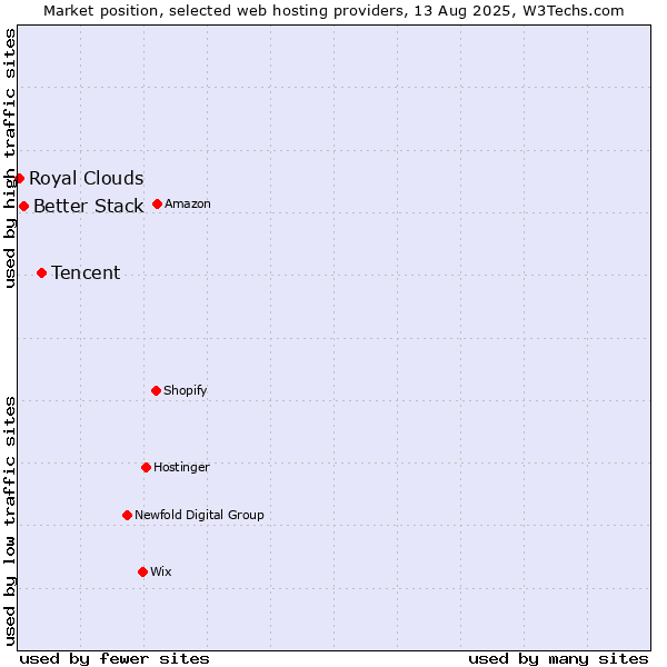 Market position of Tencent vs. Better Stack vs. Royal Clouds