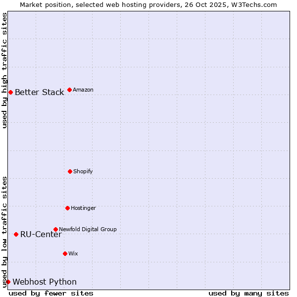 Market position of RU-Center vs. Better Stack vs. Webhost Python