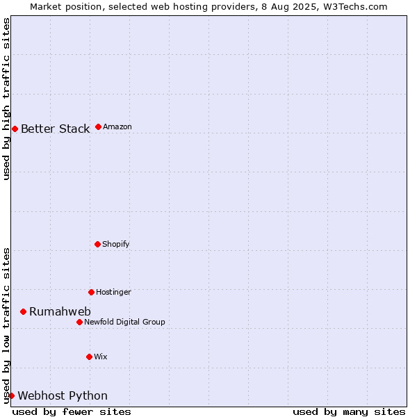 Market position of Rumahweb vs. Better Stack vs. Webhost Python