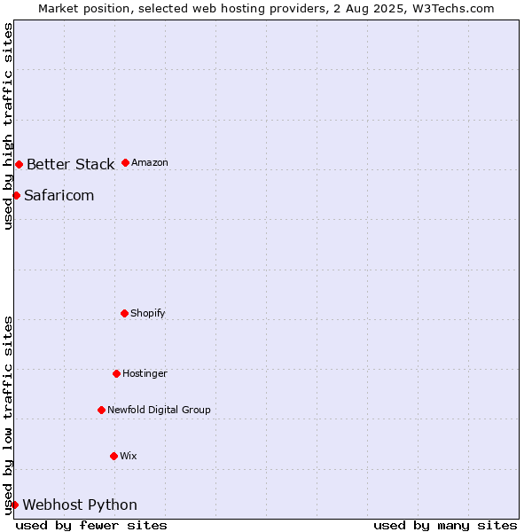 Market position of Better Stack vs. Safaricom vs. Webhost Python