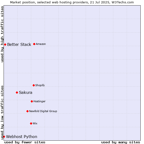 Market position of Sakura vs. Better Stack vs. Webhost Python