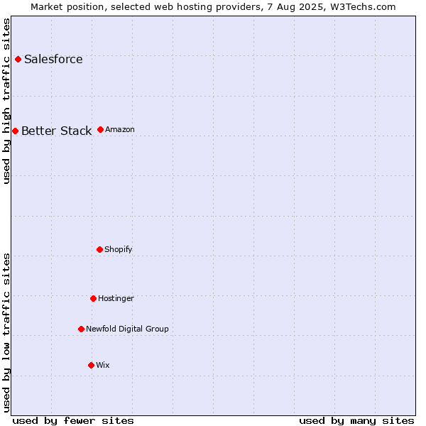 Market position of Salesforce vs. Better Stack