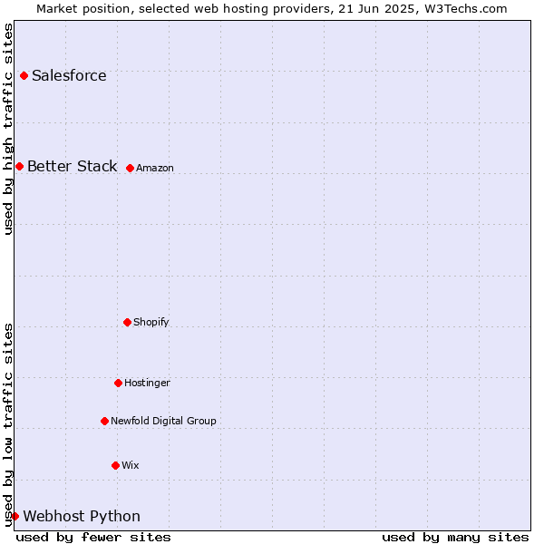 Market position of Salesforce vs. Better Stack vs. Webhost Python