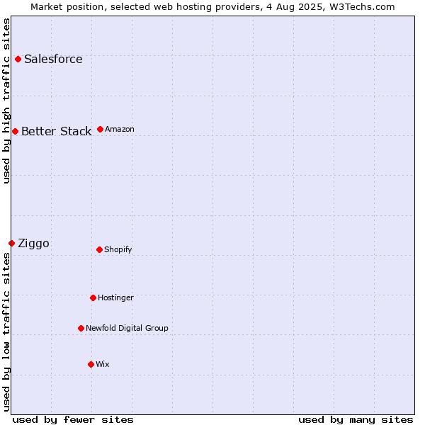 Market position of Salesforce vs. Better Stack vs. Ziggo