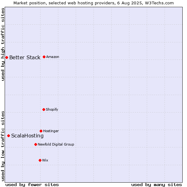 Market position of ScalaHosting vs. Better Stack