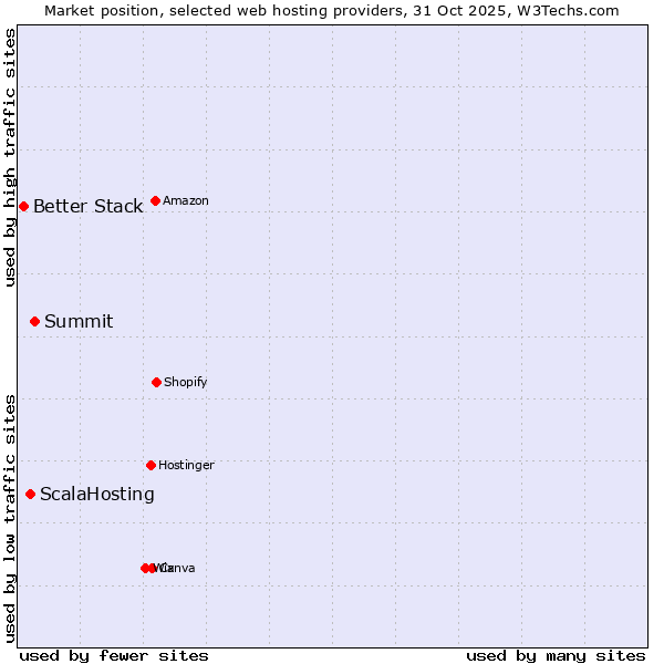 Market position of Summit vs. ScalaHosting vs. Better Stack