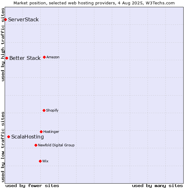 Market position of ScalaHosting vs. Better Stack vs. ServerStack
