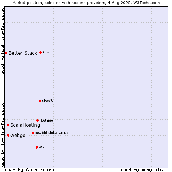 Market position of webgo vs. ScalaHosting vs. Better Stack