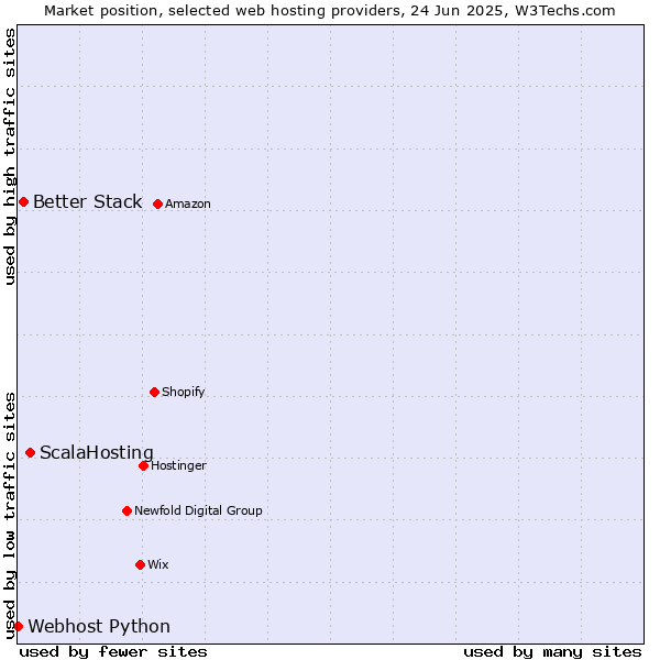 Market position of ScalaHosting vs. Better Stack vs. Webhost Python