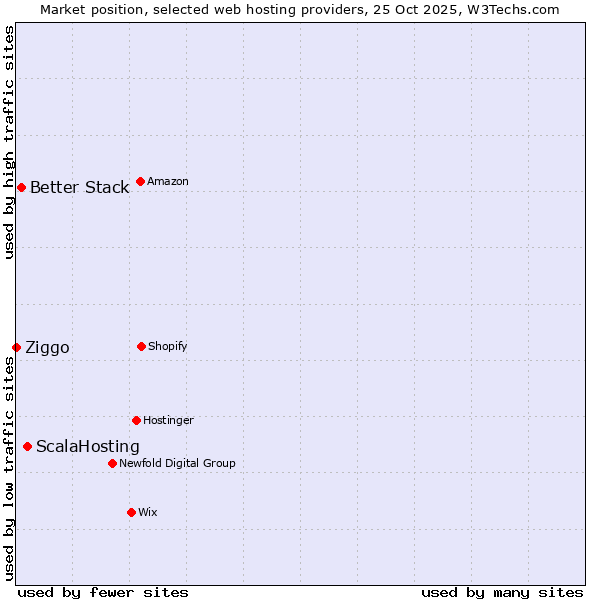 Market position of ScalaHosting vs. Better Stack vs. Ziggo