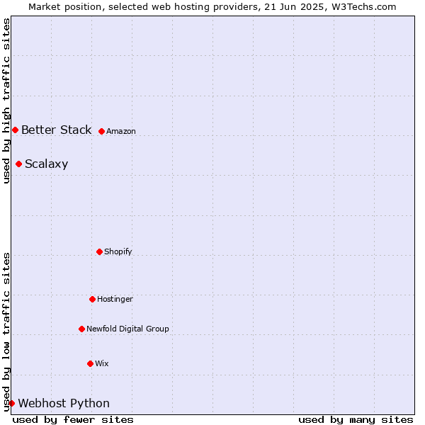 Market position of Scalaxy vs. Better Stack vs. Webhost Python