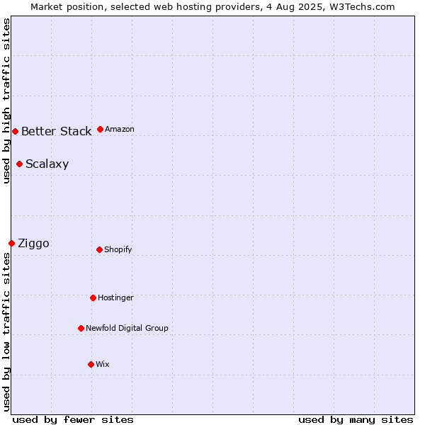 Market position of Scalaxy vs. Better Stack vs. Ziggo