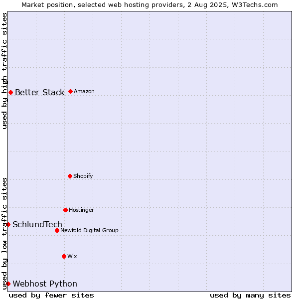 Market position of Better Stack vs. Webhost Python vs. SchlundTech