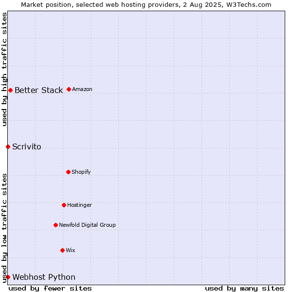 Market position of Better Stack vs. Scrivito vs. Webhost Python
