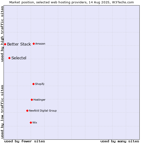 Market position of Selectel vs. Better Stack