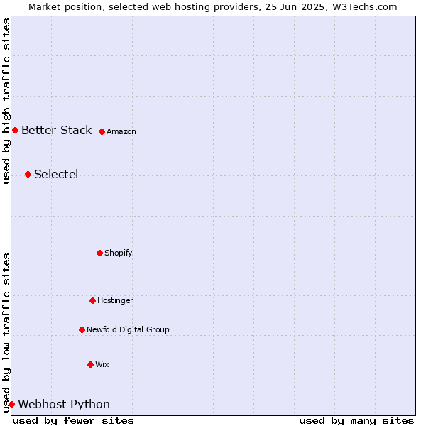 Market position of Selectel vs. Better Stack vs. Webhost Python