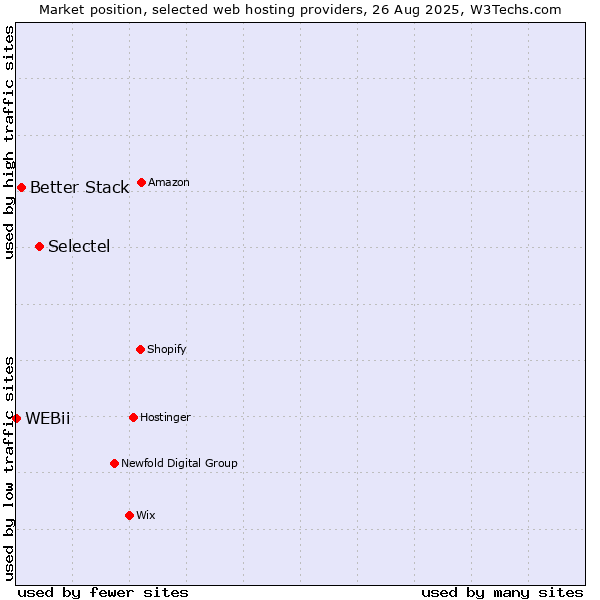 Market position of Selectel vs. Better Stack vs. WEBii