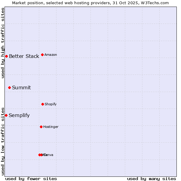 Market position of Summit vs. Better Stack vs. Semplify