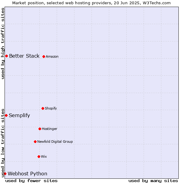 Market position of Better Stack vs. Semplify vs. Webhost Python