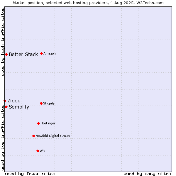Market position of Better Stack vs. Semplify vs. Ziggo