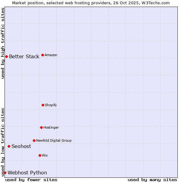 Market position of Seohost vs. Better Stack vs. Webhost Python