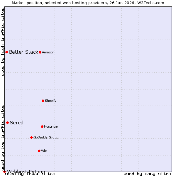 Market position of Sered vs. Better Stack vs. Webhost Python