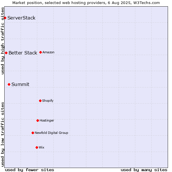 Market position of Summit vs. Better Stack vs. ServerStack