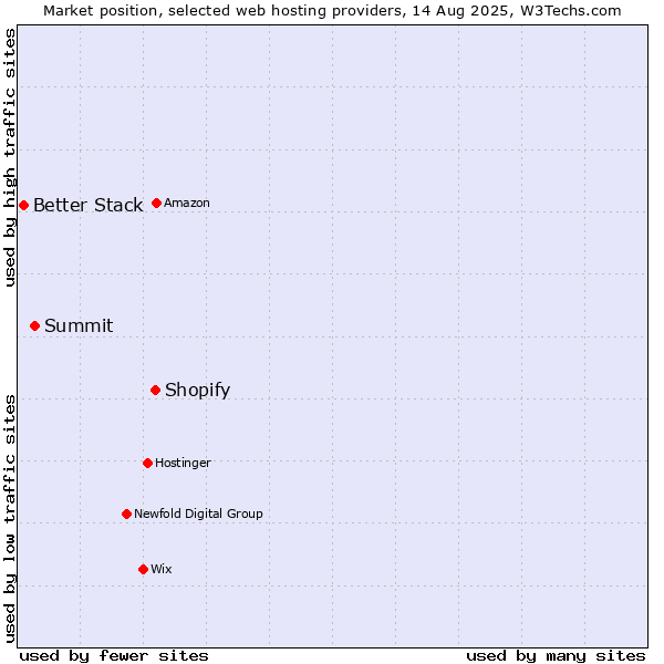Market position of Shopify vs. Summit vs. Better Stack